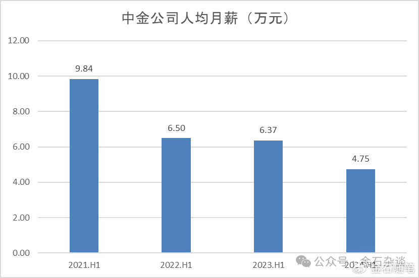 方正半年少了上千人！券商一哥人均月薪超6万，中金又涨了？-第2张图片