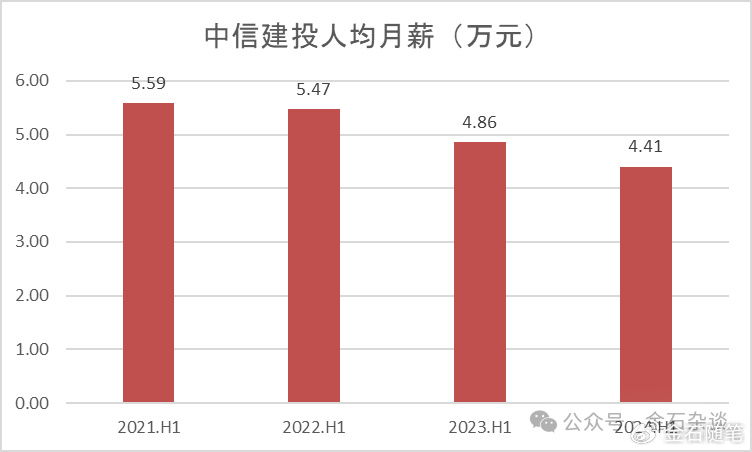 方正半年少了上千人！券商一哥人均月薪超6万，中金又涨了？-第3张图片