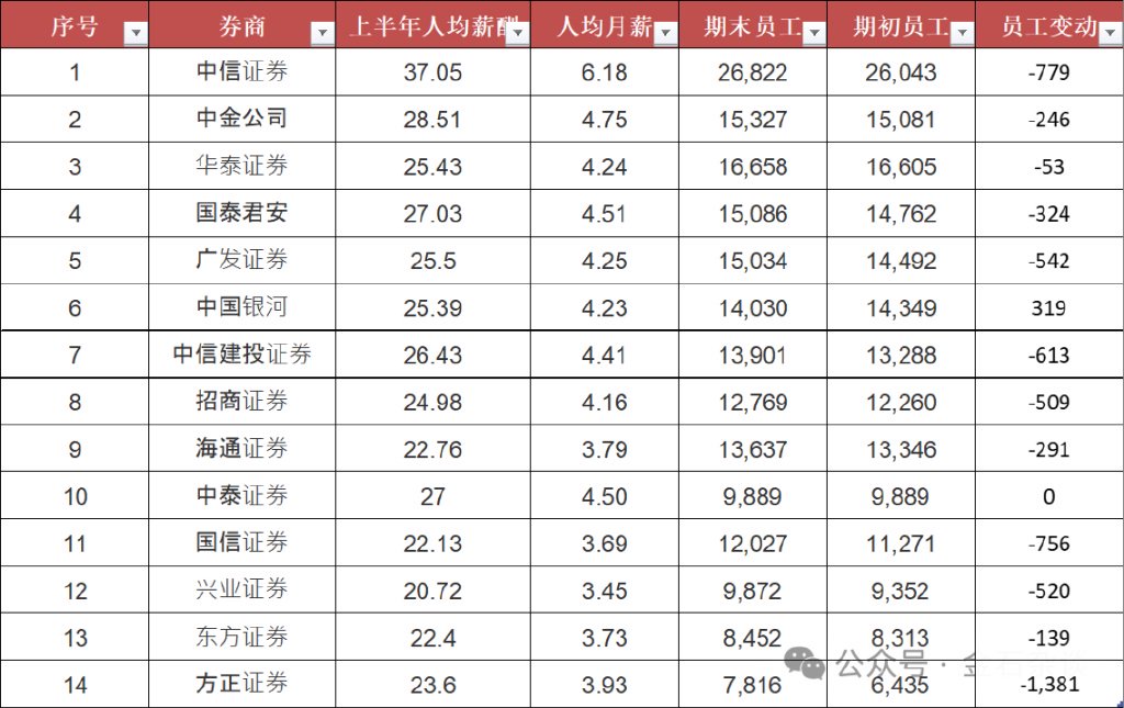 方正半年少了上千人！券商一哥人均月薪超6万，中金又涨了？-第4张图片