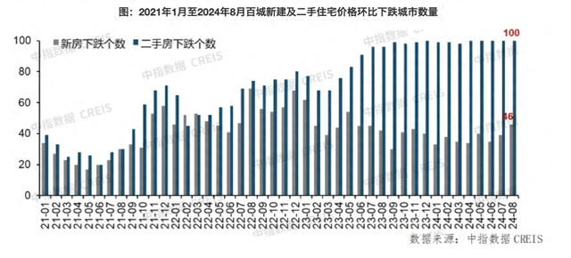 8月百城二手房价跌幅收窄，“金九银十”核心城市市场活跃度有望回升-第1张图片