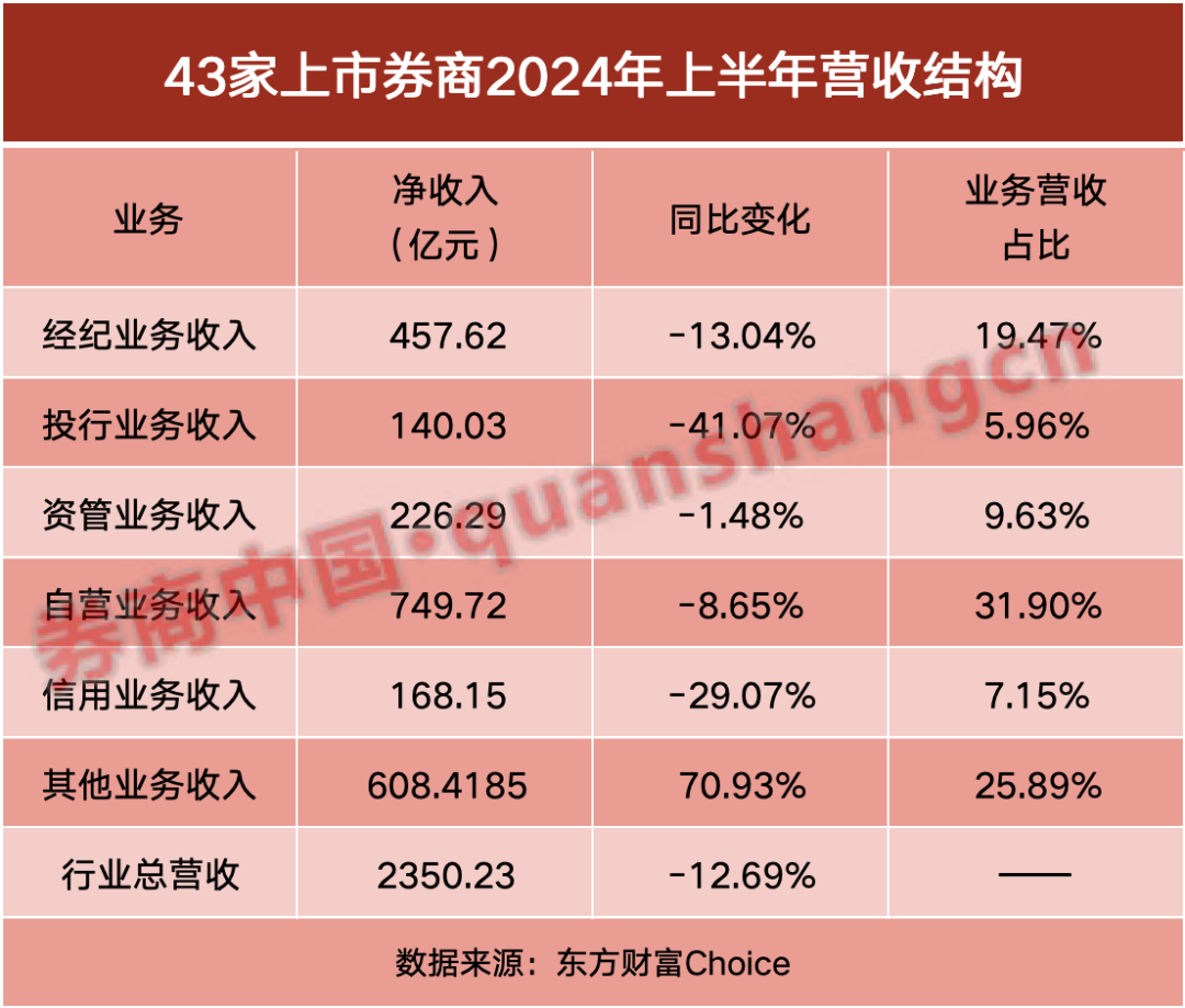 券商半年报成绩单出炉！自营挑大梁-第2张图片