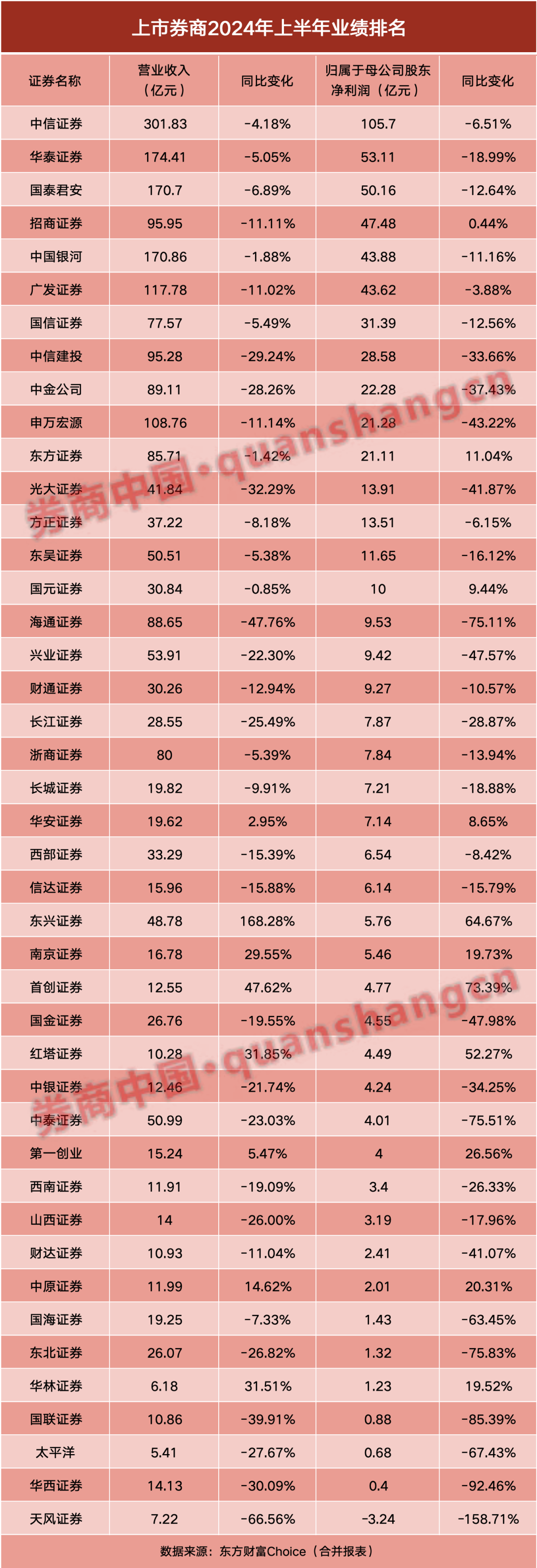 券商半年报成绩单出炉！自营挑大梁-第3张图片