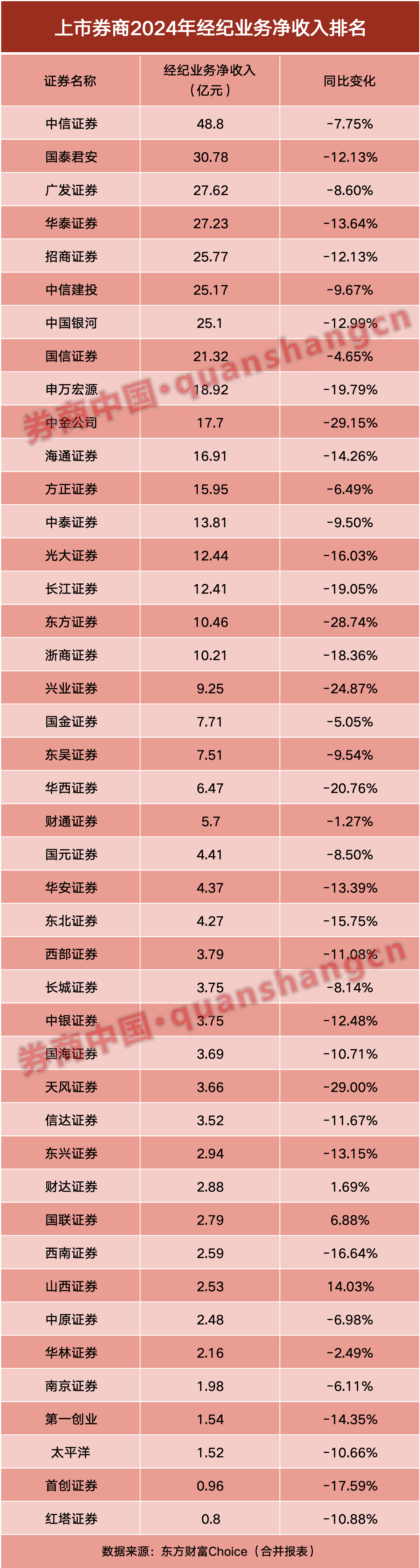 券商半年报成绩单出炉！自营挑大梁-第4张图片