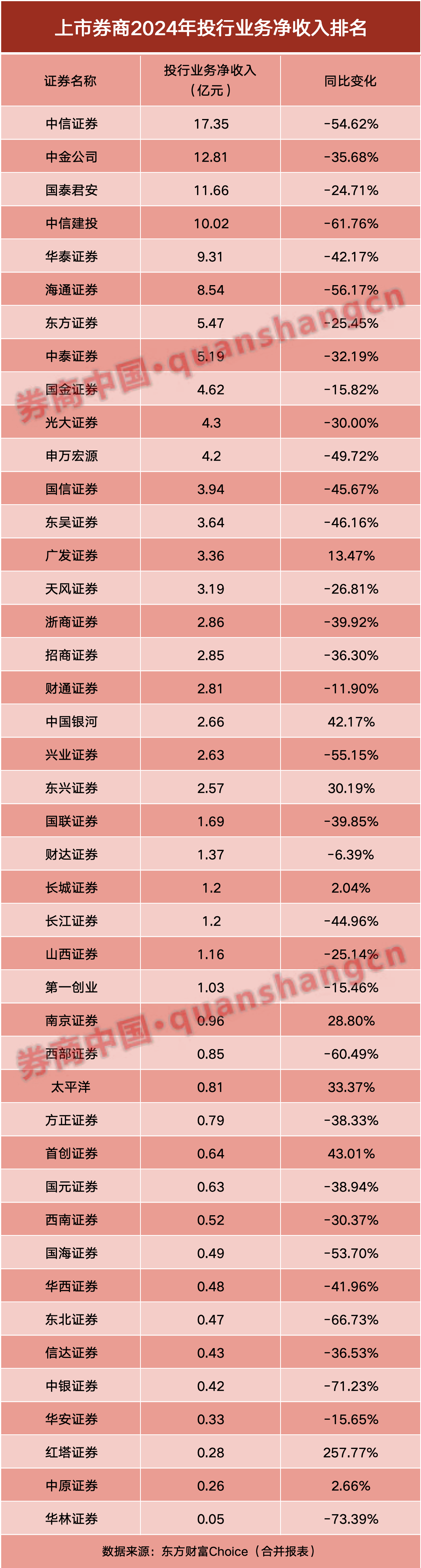 券商半年报成绩单出炉！自营挑大梁-第5张图片