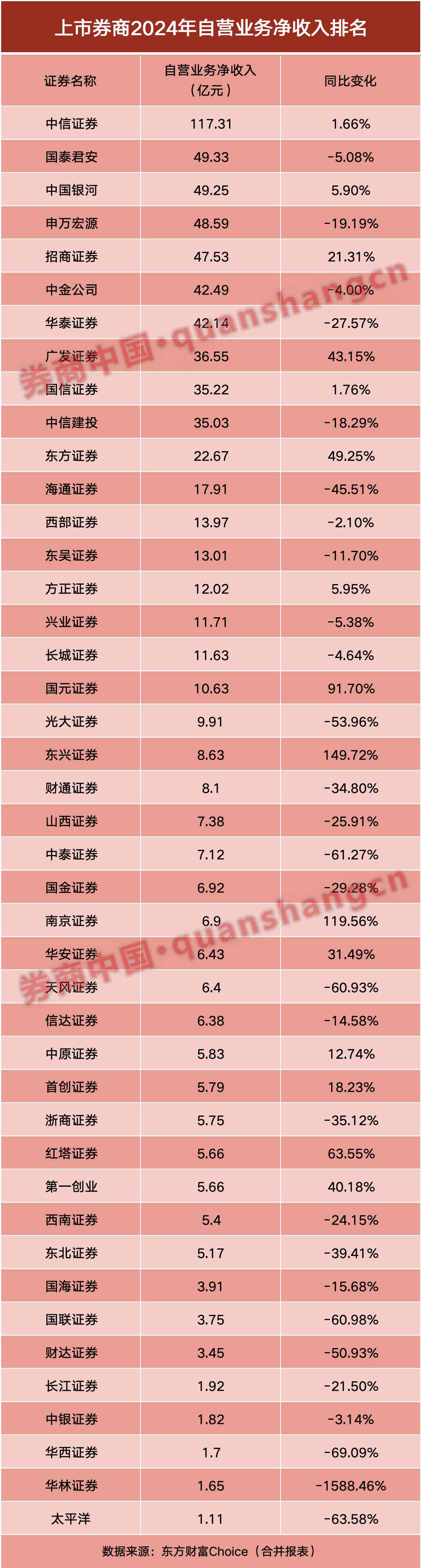 券商半年报成绩单出炉！自营挑大梁-第7张图片