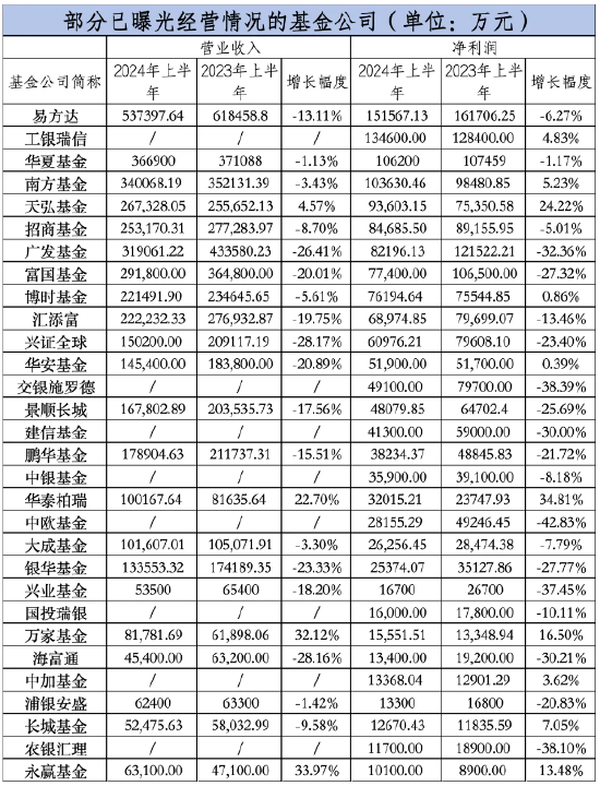 净利整体在滑坡！这些公募逆市大赚，小公募开始亏钱了...-第2张图片