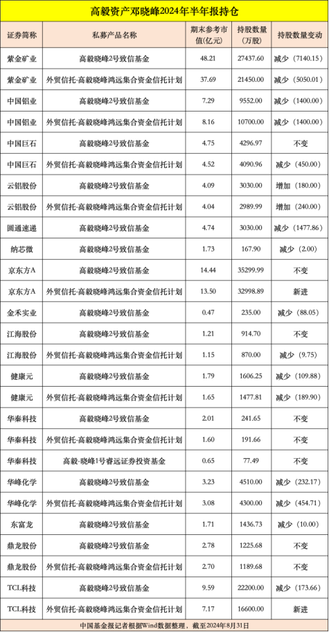 高毅、重阳、宁泉等大型私募，重仓股曝光-第1张图片