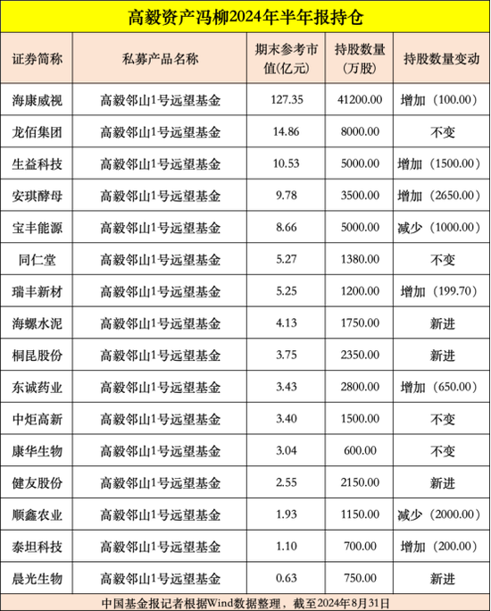 高毅、重阳、宁泉等大型私募，重仓股曝光-第2张图片
