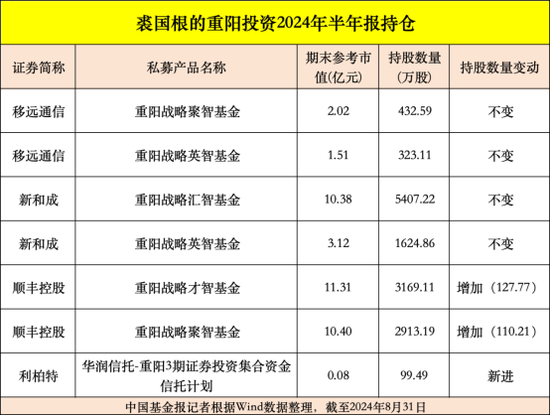 高毅、重阳、宁泉等大型私募，重仓股曝光-第3张图片