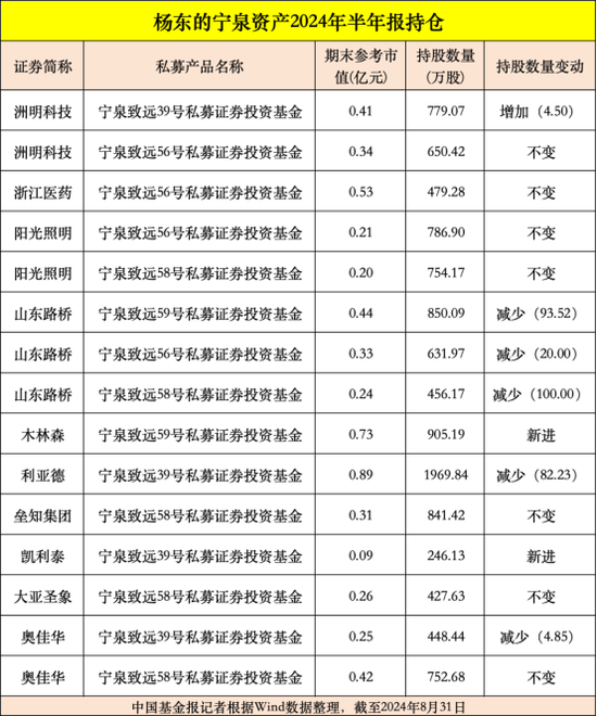 高毅、重阳、宁泉等大型私募，重仓股曝光-第5张图片