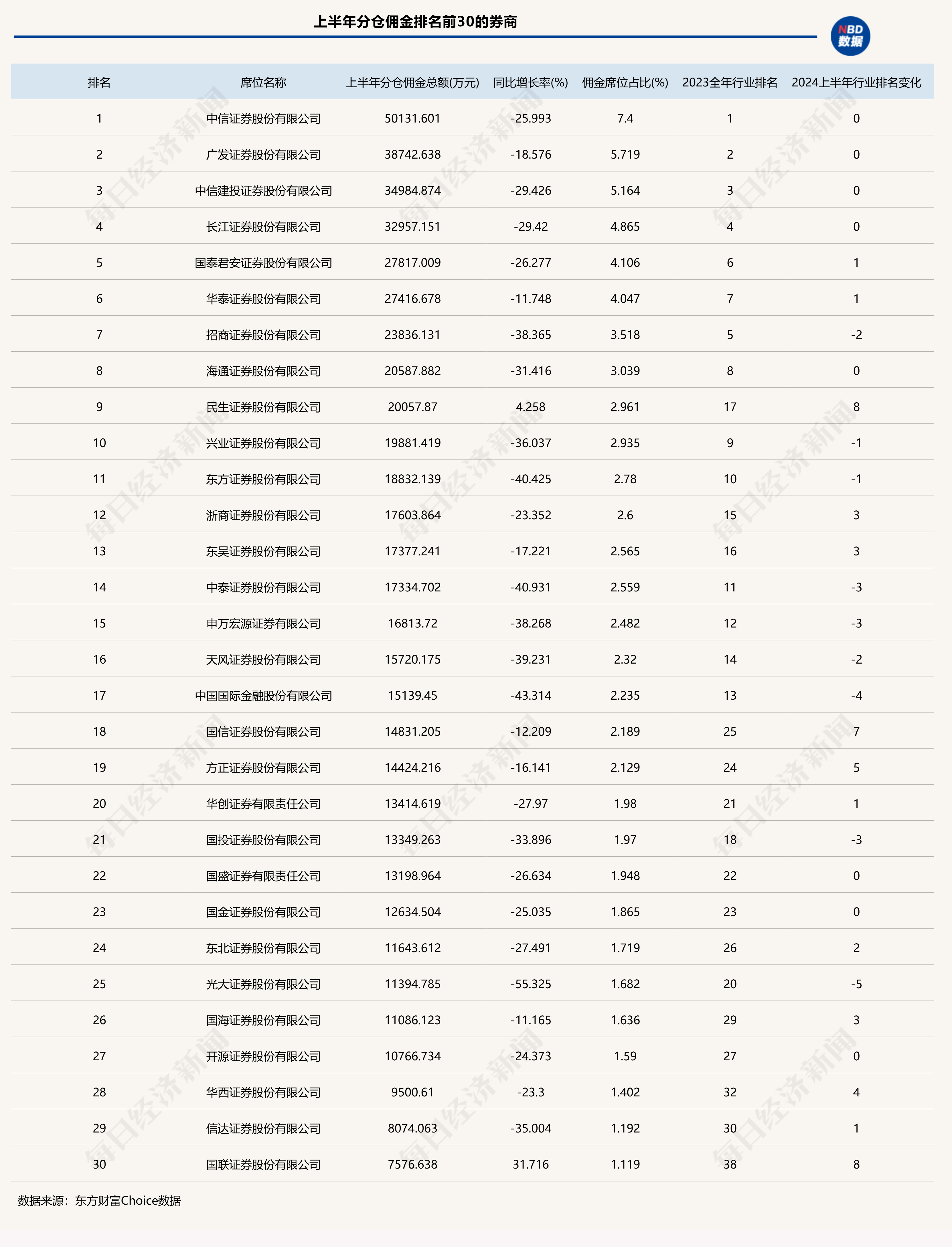 上半年券商分仓佣金整体下滑30%，最新排名出炉，这些公司实现逆势增长-第1张图片