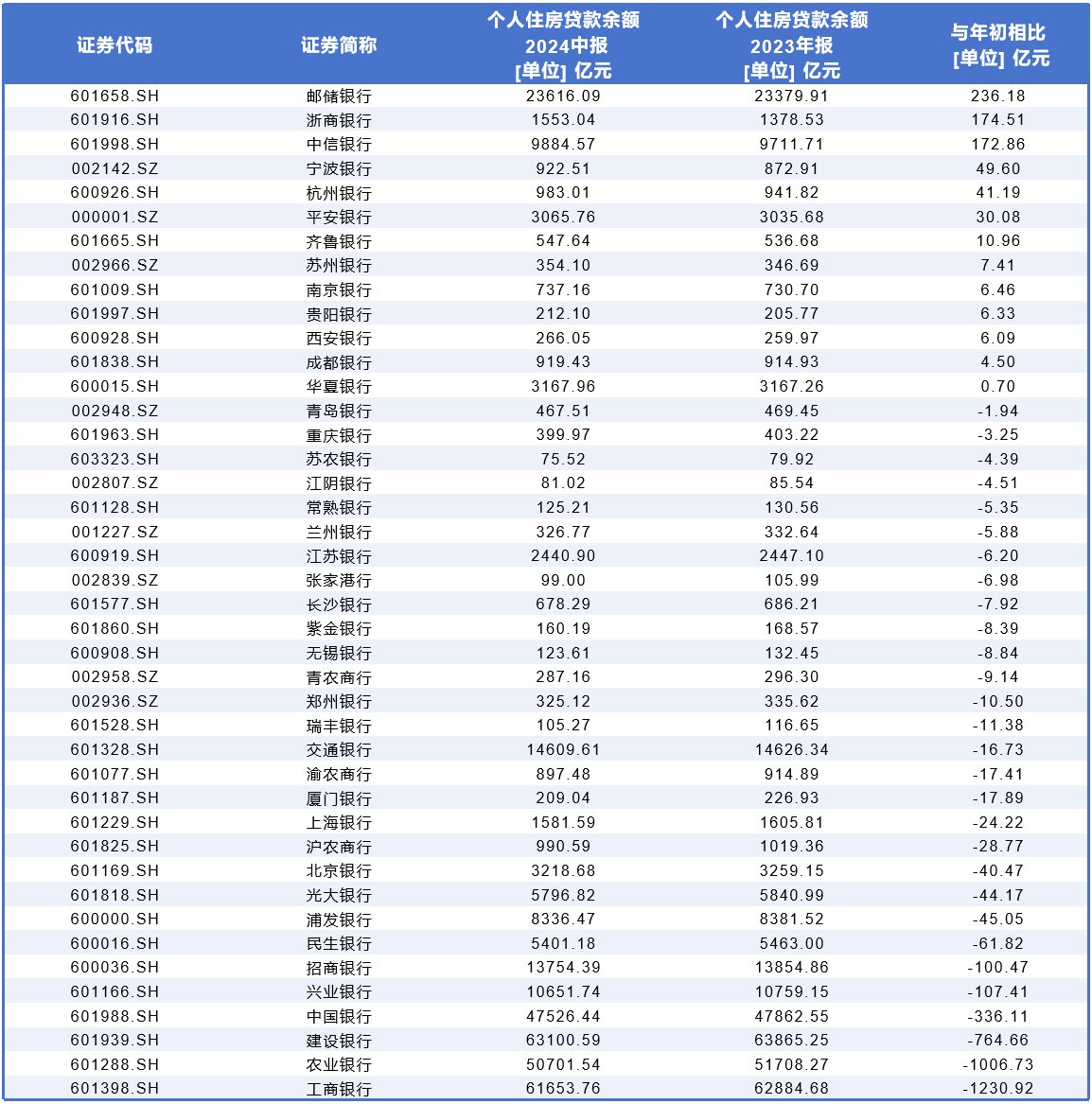 上市银行房贷规模半年缩水超3000亿，断供率爬升-第1张图片