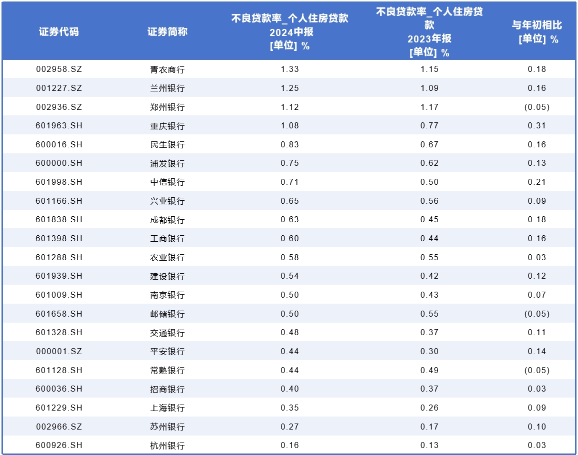 上市银行房贷规模半年缩水超3000亿，断供率爬升-第2张图片