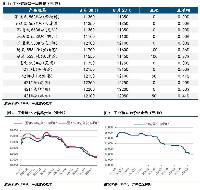 【建投有色】工业硅周报|过剩担忧渐缓，工业硅强势反弹-第2张图片