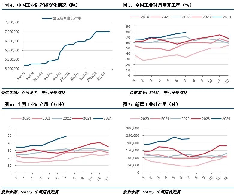 【建投有色】工业硅周报|过剩担忧渐缓，工业硅强势反弹-第3张图片