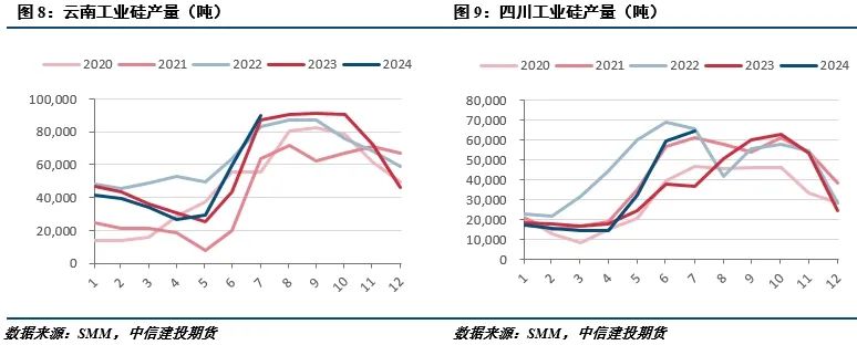 【建投有色】工业硅周报|过剩担忧渐缓，工业硅强势反弹-第4张图片