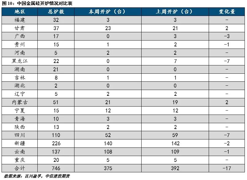 【建投有色】工业硅周报|过剩担忧渐缓，工业硅强势反弹-第5张图片