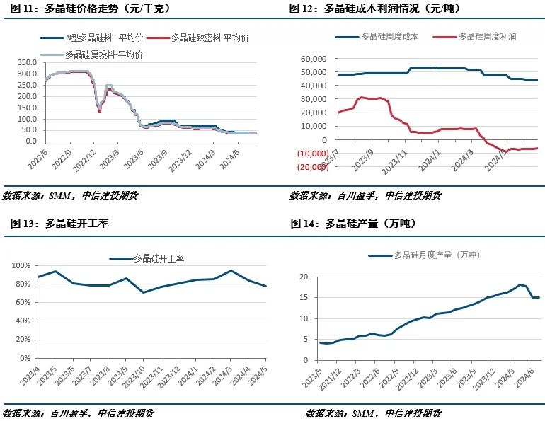 【建投有色】工业硅周报|过剩担忧渐缓，工业硅强势反弹-第6张图片