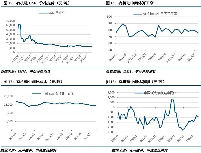 【建投有色】工业硅周报|过剩担忧渐缓，工业硅强势反弹-第7张图片