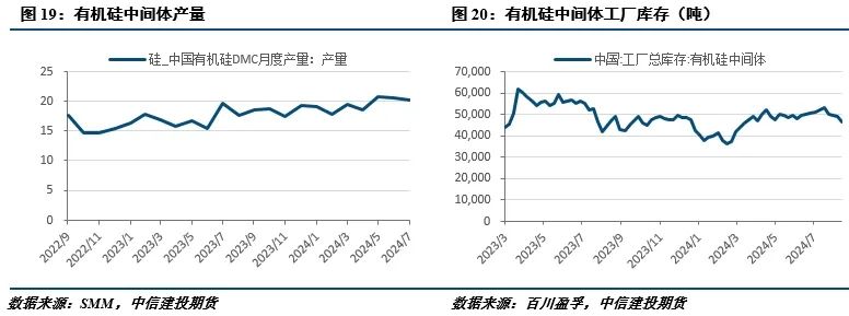 【建投有色】工业硅周报|过剩担忧渐缓，工业硅强势反弹-第8张图片