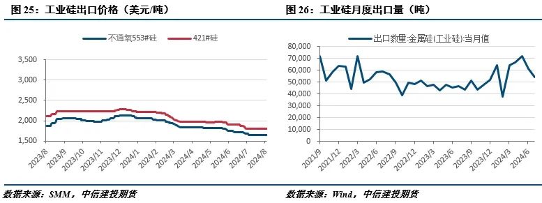 【建投有色】工业硅周报|过剩担忧渐缓，工业硅强势反弹-第10张图片