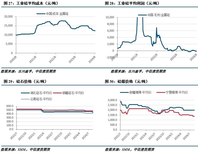 【建投有色】工业硅周报|过剩担忧渐缓，工业硅强势反弹-第11张图片