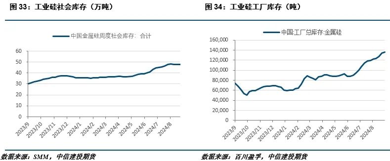 【建投有色】工业硅周报|过剩担忧渐缓，工业硅强势反弹-第13张图片