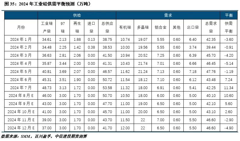 【建投有色】工业硅周报|过剩担忧渐缓，工业硅强势反弹-第14张图片