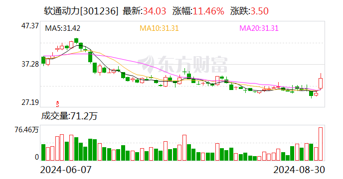 东吴证券给予软通动力买入评级，2024年中报点评：明确新业务战略 华为产业迎来催化-第1张图片