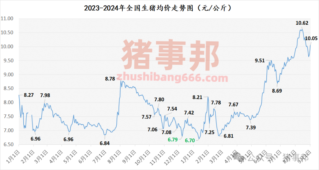 猪事邦||9月1日猪价汇总（9月开门红，但北方涨势有变！）-第3张图片