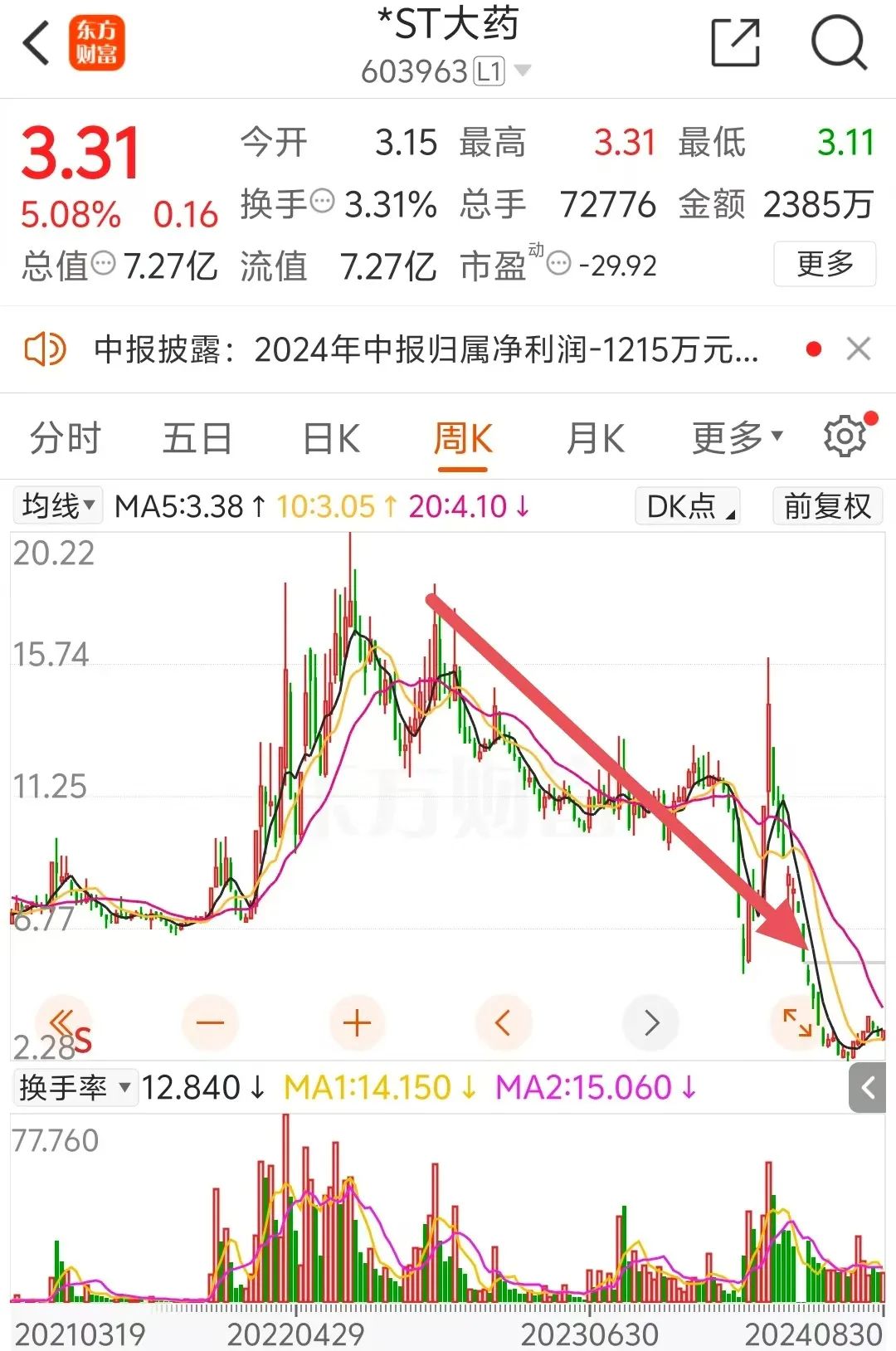 ST大药实控人、董事长兼总经理杨君祥，被立案调查-第6张图片