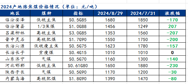 9月需求修复性回升，炼焦煤价格企稳反弹-第2张图片