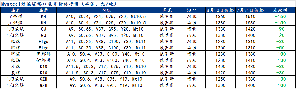 9月需求修复性回升，炼焦煤价格企稳反弹-第3张图片