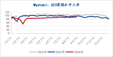 9月需求修复性回升，炼焦煤价格企稳反弹-第4张图片