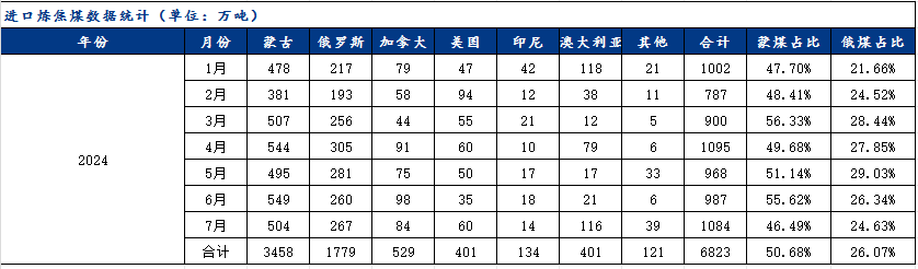 9月需求修复性回升，炼焦煤价格企稳反弹-第5张图片