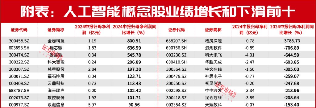 英伟达业绩超预期！A股“跟随者”同步出炉！-第3张图片
