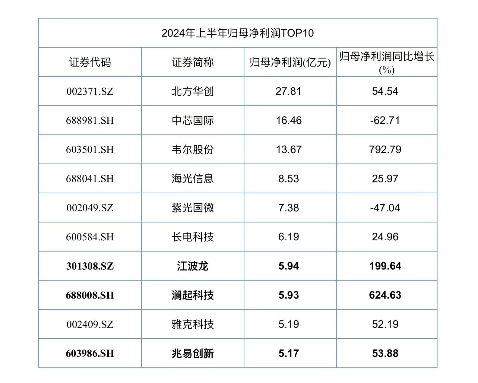 A股半导体半年报收官：117家企业实现营收同比增长、36家公司净利润翻倍-第2张图片