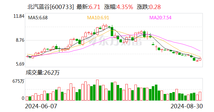 北汽蓝谷：子公司1-8月汽车销量52068辆 同比增加12.15%-第1张图片