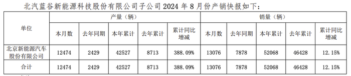 北汽蓝谷：子公司1-8月汽车销量52068辆 同比增加12.15%-第2张图片