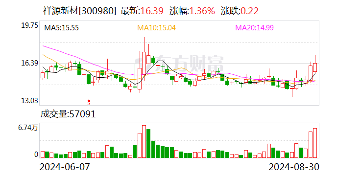 祥源新材上半年营收同比增长21.51% 消费电子及家装材料业务实现增长-第1张图片
