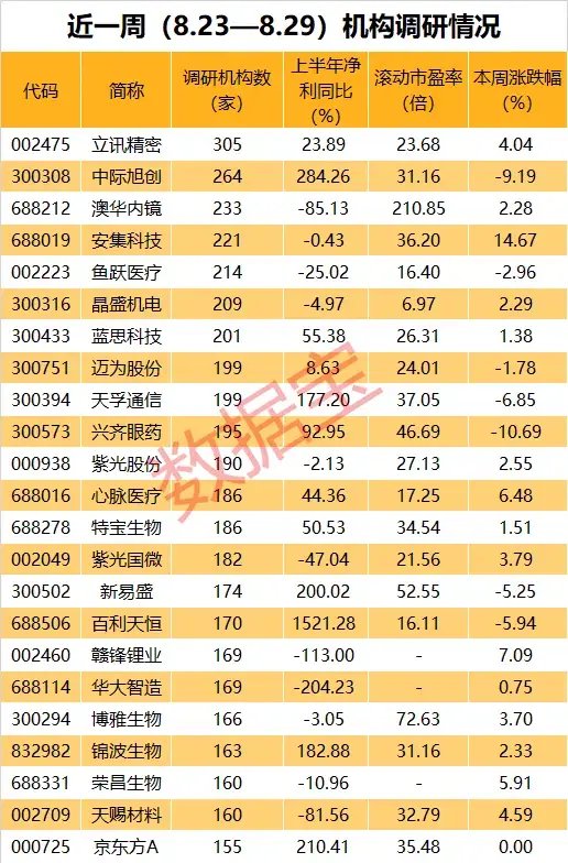 苹果概念股火了，多只龙头获超百家机构调研！这些牛股被盯上-第3张图片