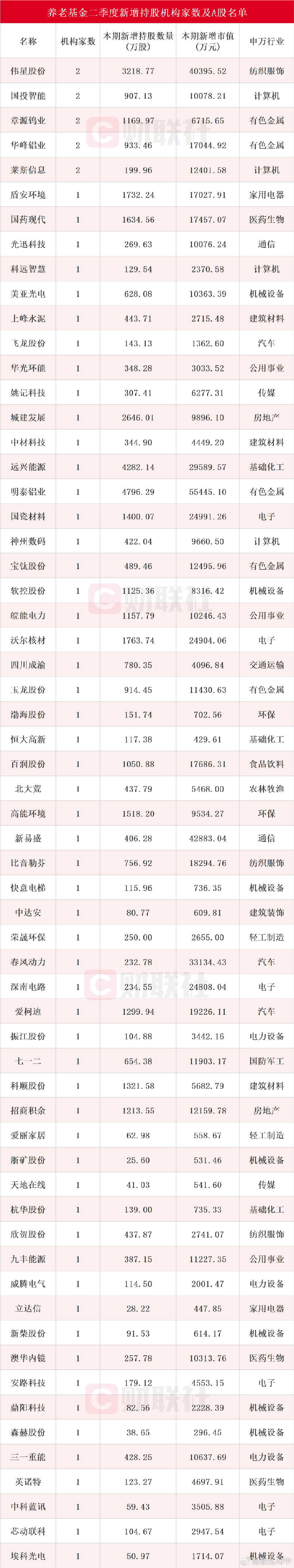 养老基金最新持仓动向曝光：二季度新进61只个股前十大流通股东榜-第1张图片