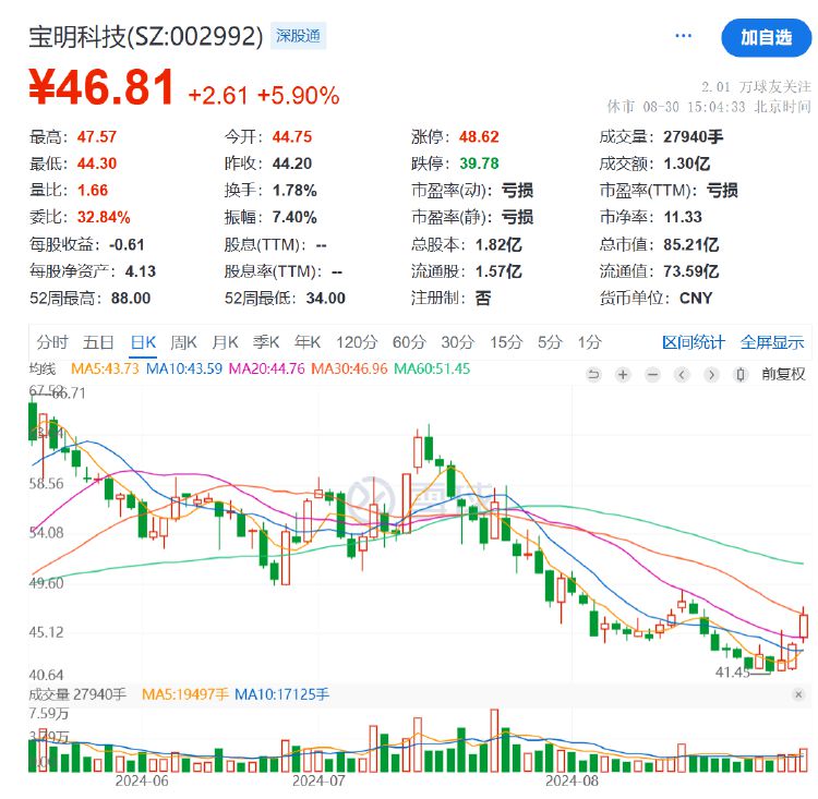 财报透视｜持续亏损负债攀升！宝明科技77亿元项目“告吹”，董事长涉内幕交易-第3张图片
