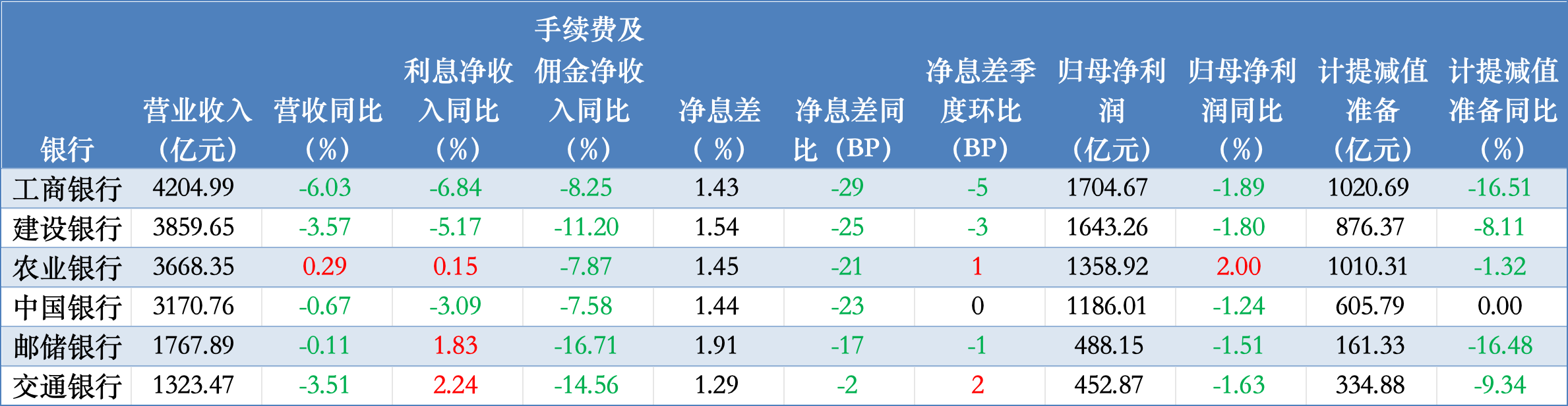 负债降成本赶不上资产降收益，六大行5家营收净利双降-第1张图片