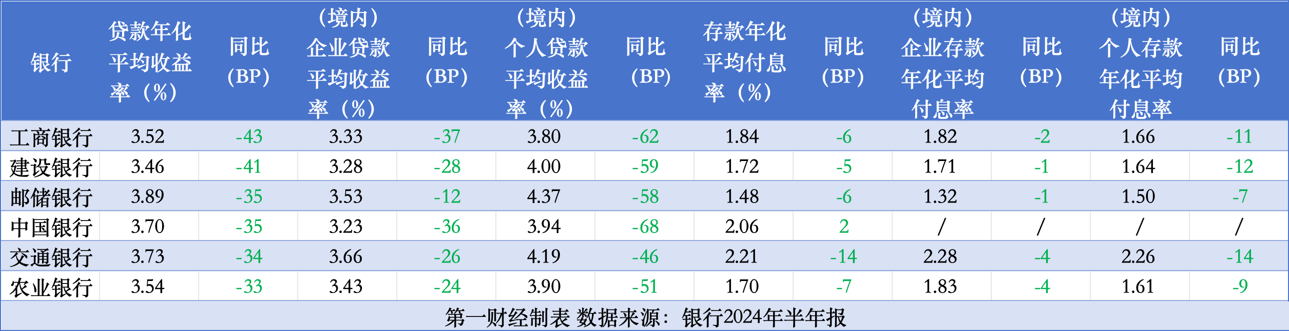 负债降成本赶不上资产降收益，六大行5家营收净利双降-第2张图片