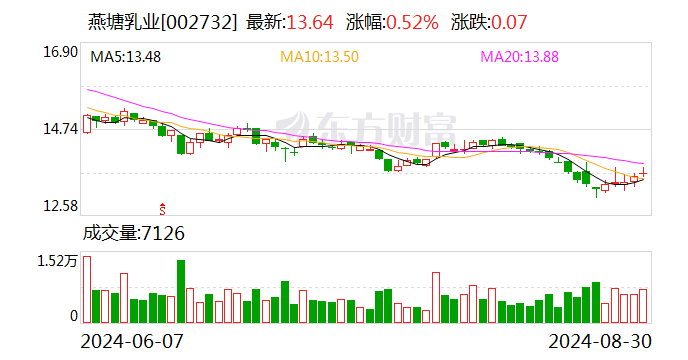 燕塘乳业“砸钱”营销 难止业绩下滑-第1张图片
