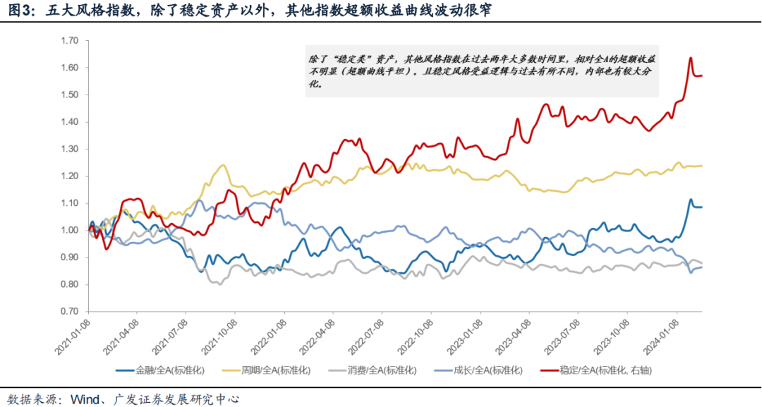 广发策略：风格切换？-第3张图片