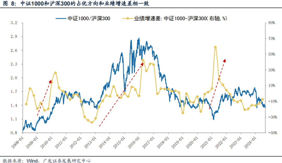 广发策略：风格切换？-第8张图片