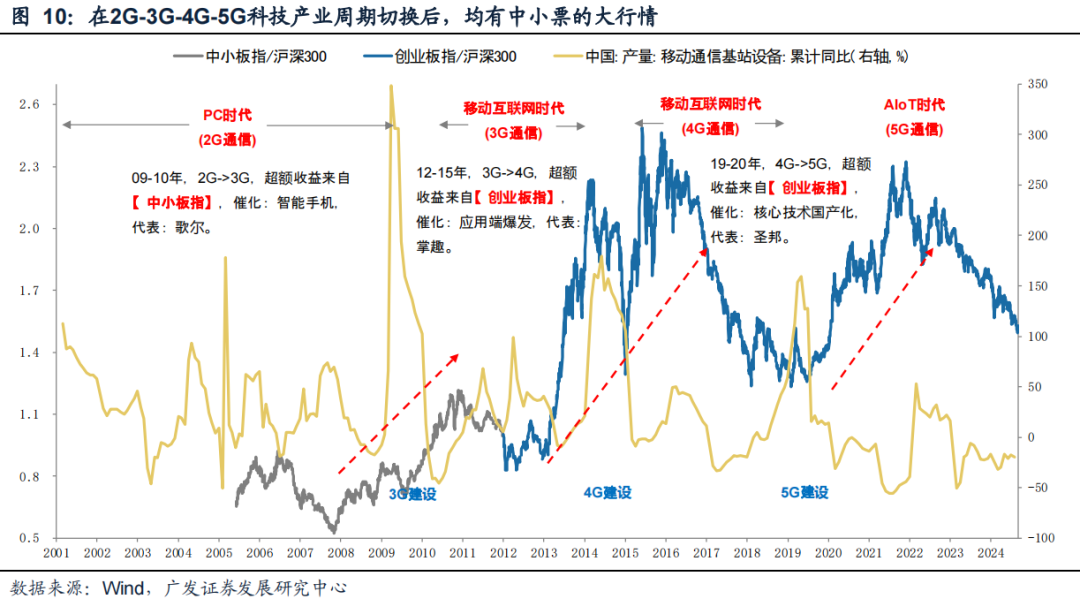 广发策略：风格切换？-第10张图片