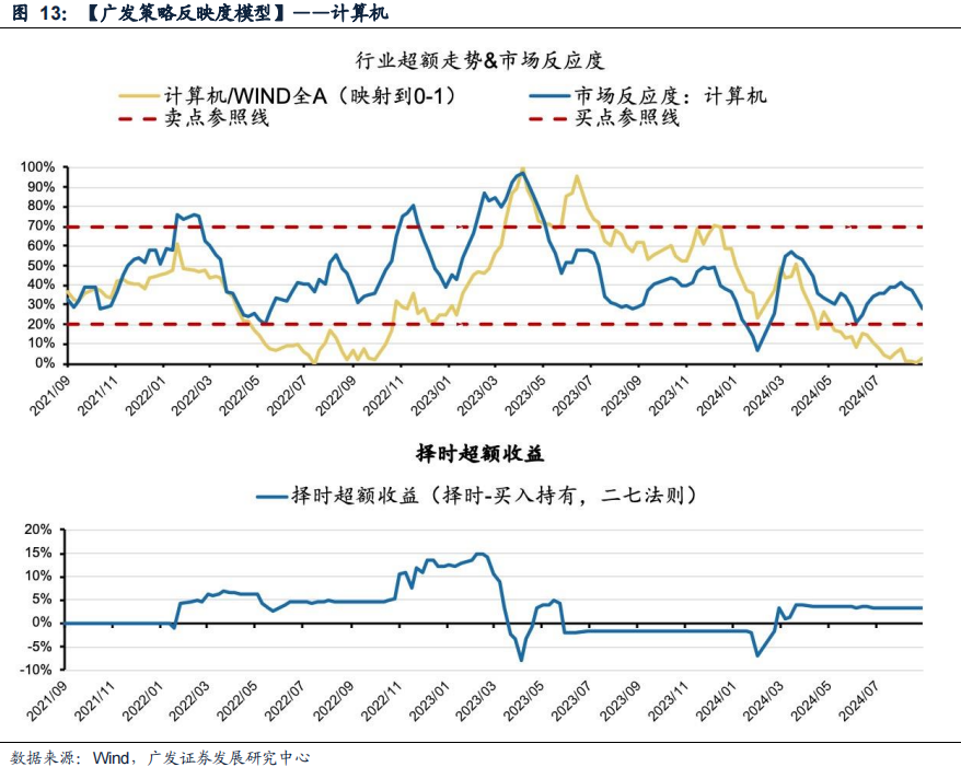 广发策略：风格切换？-第13张图片